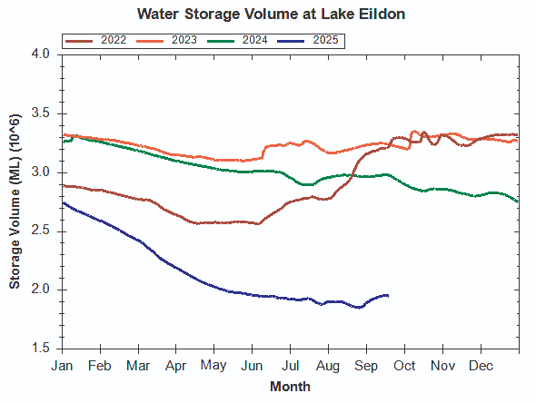 Lake Eildon at 58 per cent capacity